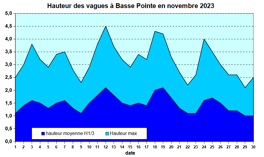 Etat de la mer au houlographe de Basse Pointe  en novembre 2023