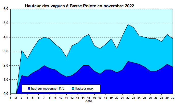 Etat de la mer au houlographe de Basse-Pointe en novembre 2022