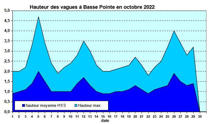 Etat de la mer au houlographe de Basse-Pointe en octobre 2022