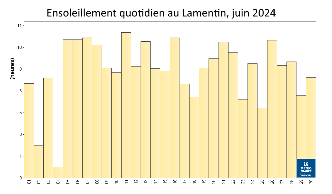 Histogramme des durées mensuelles d'ensoleillement