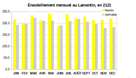 Ensoleillement mensuel au Lamentin - 2021