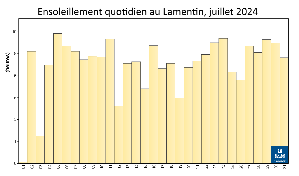 Histogramme des durées mensuelles d'ensoleillement