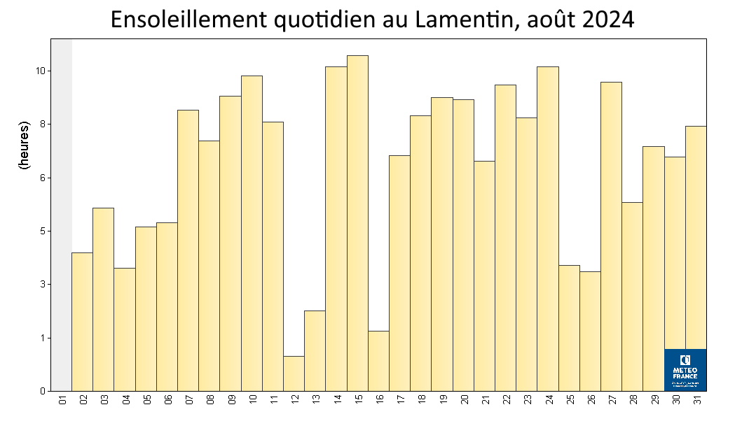 Histogramme des durées mensuelles d'ensoleillement