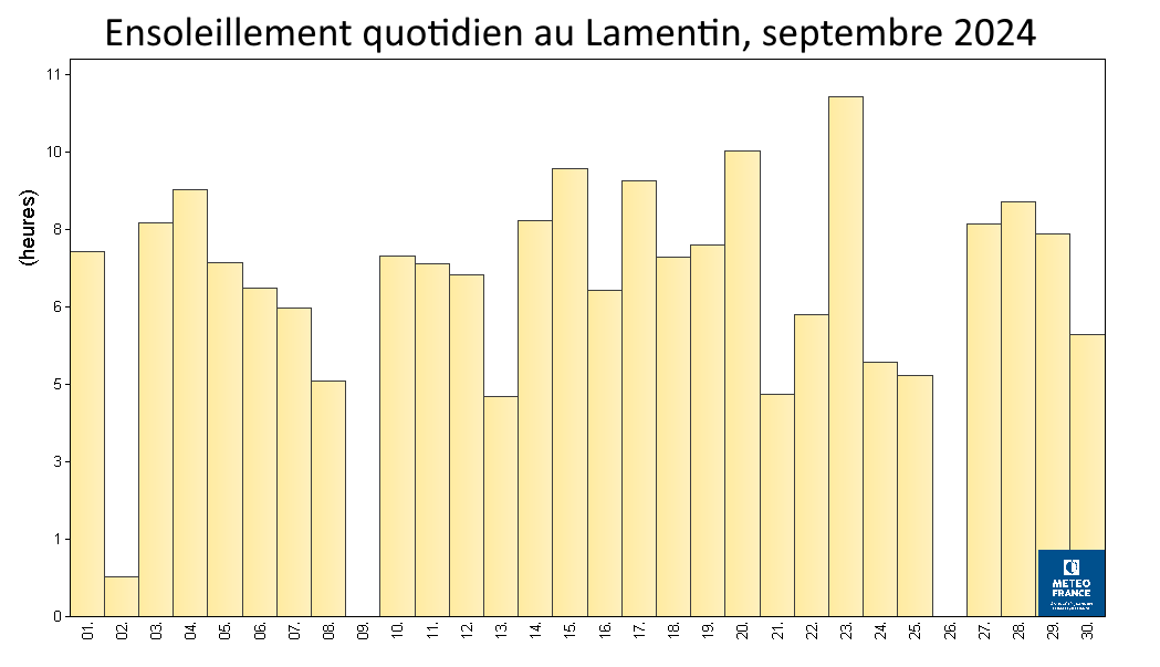 Histogramme des durées mensuelles d'ensoleillement