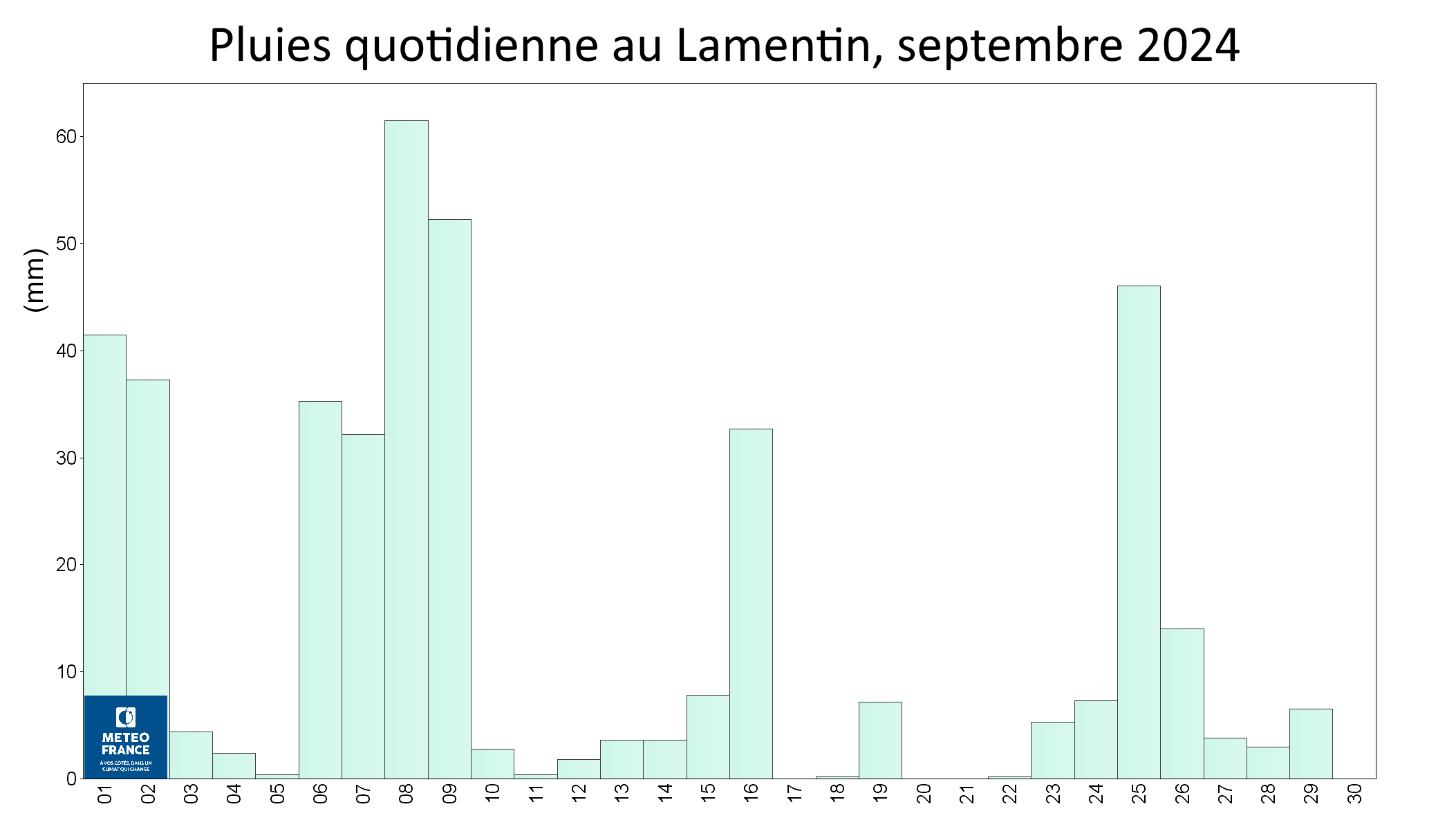 Pluies quotidiennes au Lamentin, septembre 2024