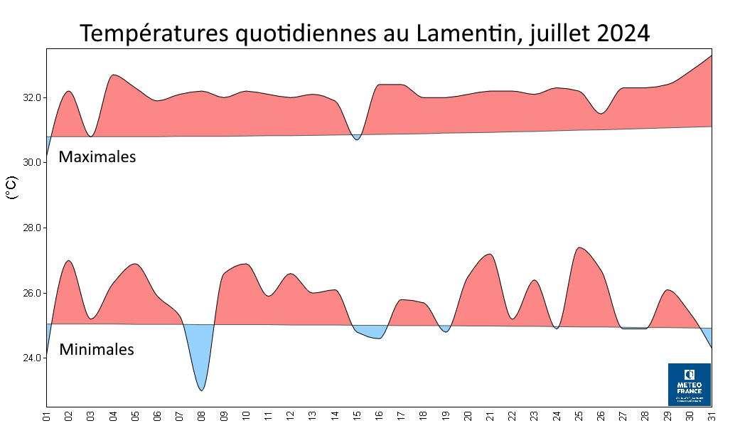 Températures quotidiennes au Lamentin, juillet 2024