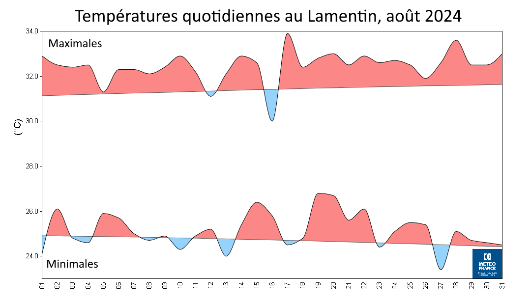 Températures quotidiennes au Lamentin, août 2024