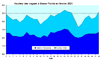 Etat de la mer au houlographe de Basse-Pointe en Février 2021