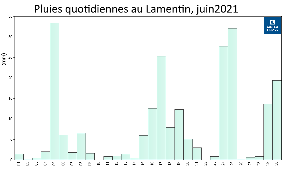 Pluies quotidienne au Lamentin - juin 2021