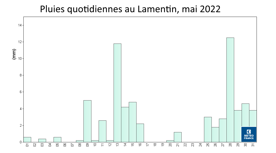 Pluies quotidienne au Lamentin - mai 2022