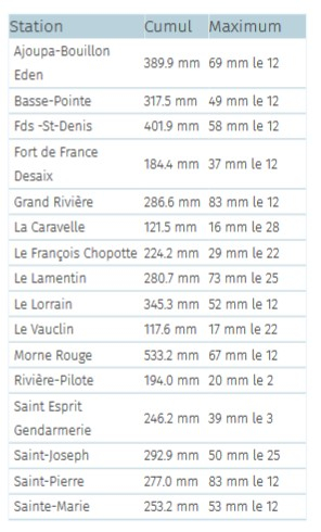 Précipitations mensuelles pour quelques stations