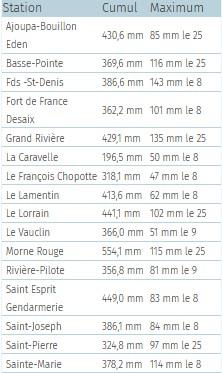 Précipitations mensuelles pour quelques stations