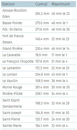 Précipitations mensuelles pour quelques stations