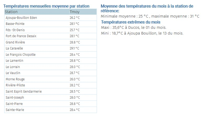 Quelques températures mensuelles et extrêmes