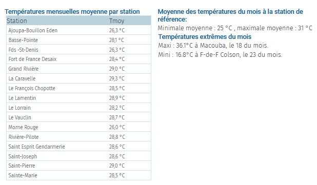 Quelques températures mensuelles et extrêmes