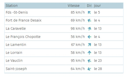 Tableau des vents maximums