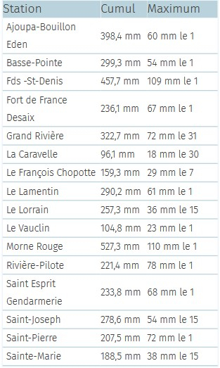 Précipitations mensuelles pour quelques stations