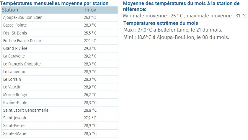 Quelques températures mensuelles et extrêmes