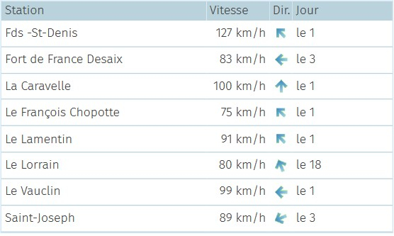 Tableau des vents maximums