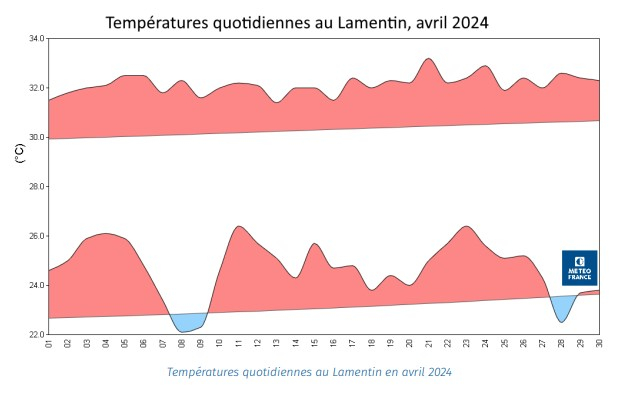 Températures quotidiennes au Lamentin, mai 2024