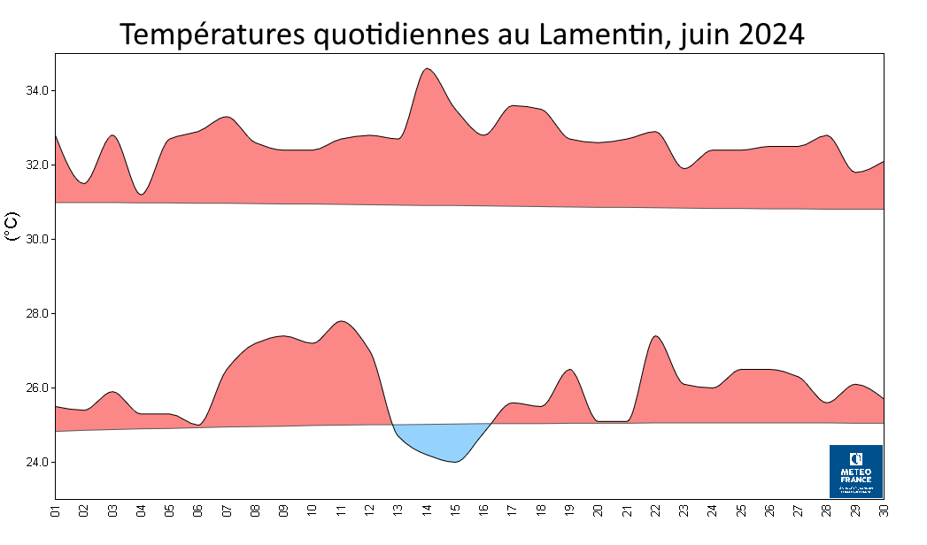 Températures quotidiennes au Lamentin, juin 2024