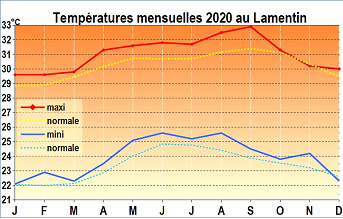 Températures mensuelles 2020 au Lamentin