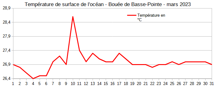 Température quotidienne de surface de la mer au houlographe de Basse-Pointe en mars 2023