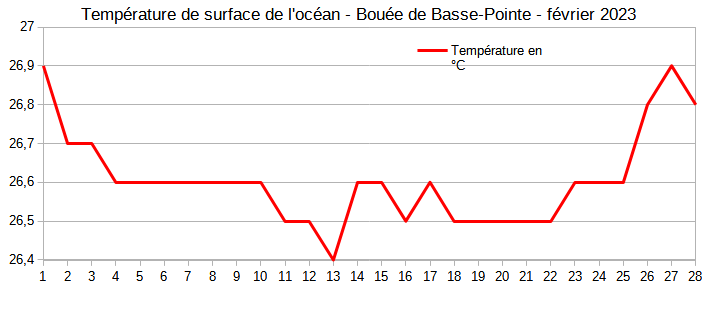 Température quotidienne de surface de la mer au houlographe de Basse-Pointe en février 2023