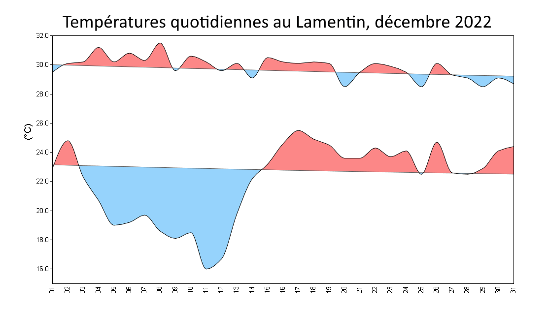 Températures quotidiennes au Lamentin, décembre 2022