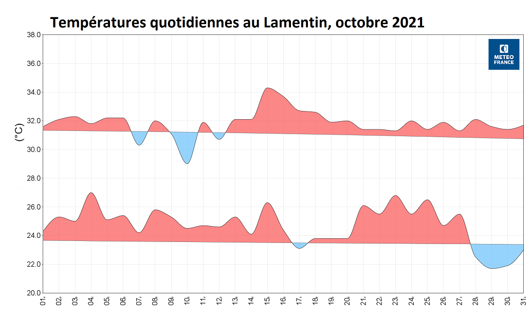 Températures quotidiennes au Lamentin, octobre 2021