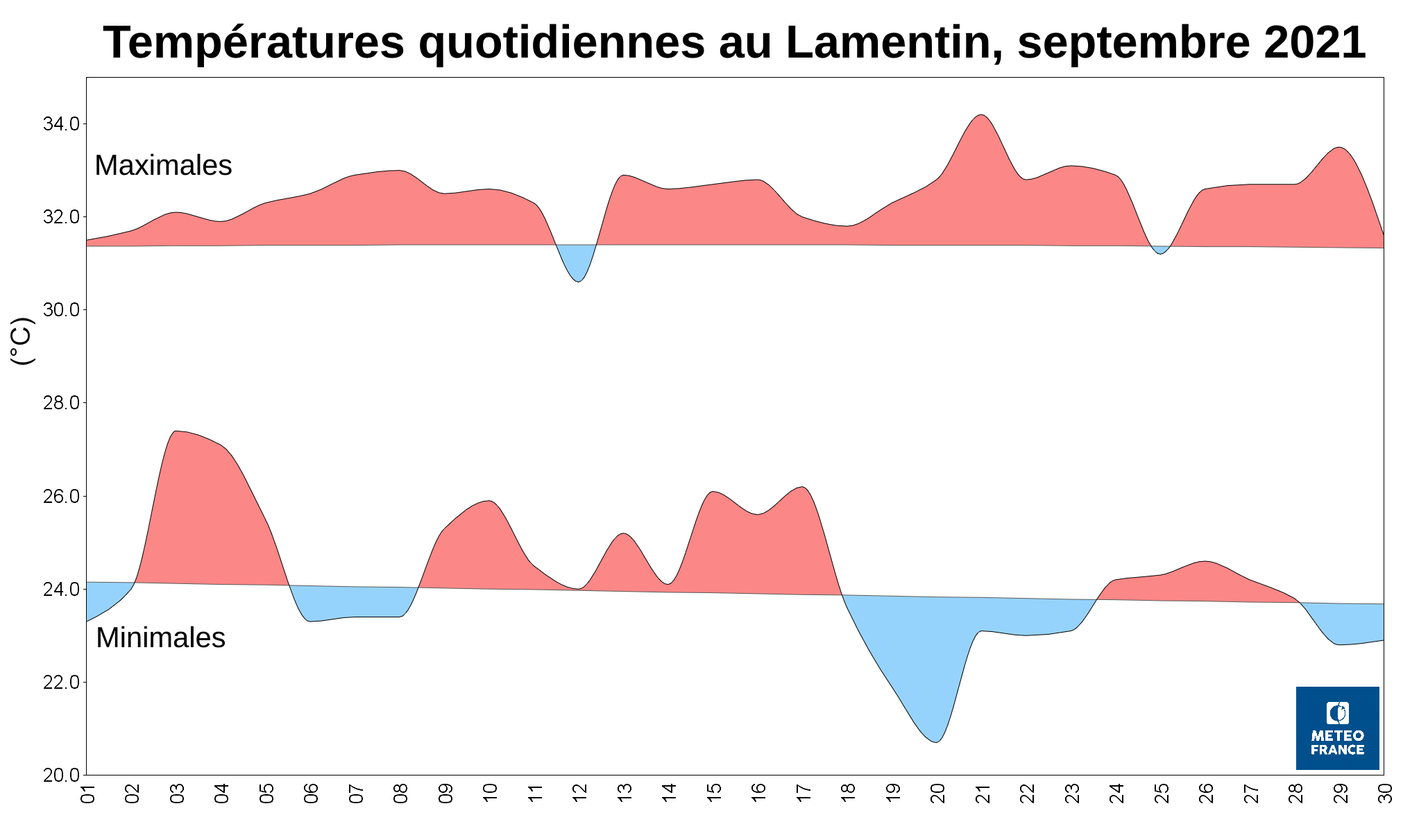 Températures quotidiennes au Lamentin, septembre 2021