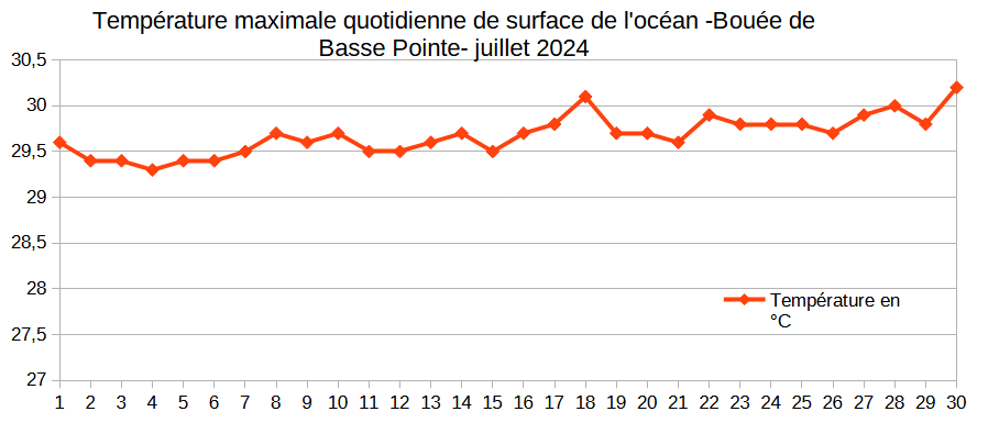 température de la mer, juillet 2024