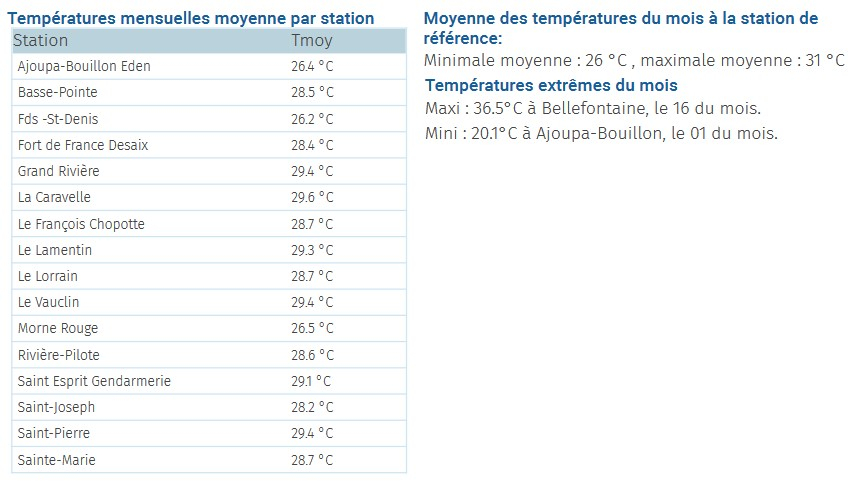 Quelques températures mensuelles et extrêmes