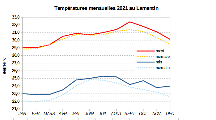 Températures mensuelles 2021 au Lamentin