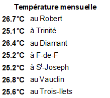 Quelques températures mensuelles