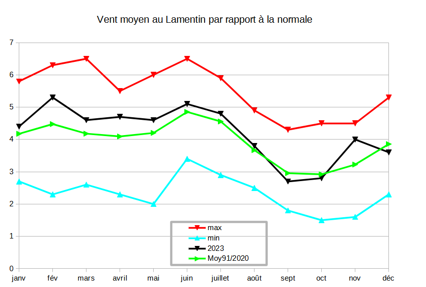 Vent moyen mensuel au Lamentin - année 2023 - en m/s
