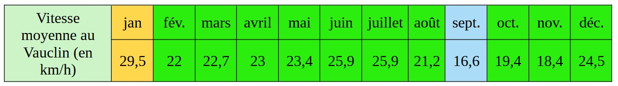 Vent moyen mensuel au Vauclin - année 2024