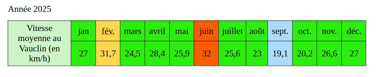 Vent moyen mensuel au Vauclin - année 2025