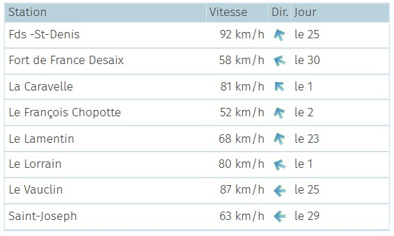 Tableau des vents maximums